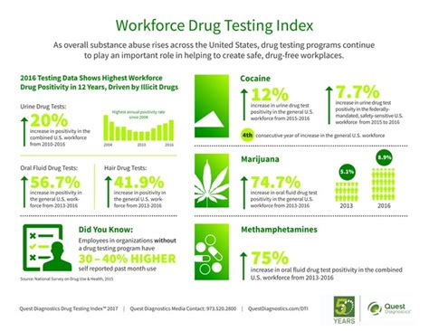 the far reaching positive impact of workplace drug testing|drug positivity in workforce.